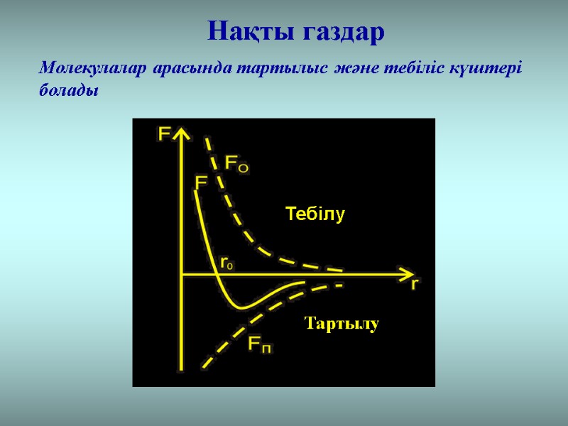 Нақты газдар  Молекулалар арасында тартылыс және тебіліс күштері болады